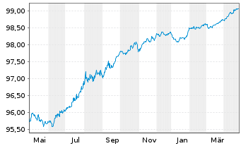 Chart GlaxoSmithKline Cap. PLC EO-Med.T.Nts 2018(26/26) - 1 an