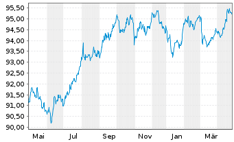 Chart GlaxoSmithKline Cap. PLC EO-Med.T.Nts 2018(30/30) - 1 Year