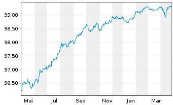 Chart American Tower Corp. EO-Notes 2018(18/26) - 1 Year