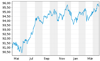 Chart BASF SE MTN v.2018(2030/2030) - 1 Year