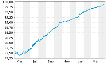 Chart BASF SE MTN v.2018(2025) - 1 Jahr