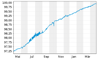 Chart Würth Finance International BV EO-MTN. 2018(25) - 1 Jahr