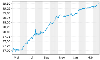 Chart CNH Industrial Finance Euro.SA EO-MTN. 2018(18/26) - 1 Year