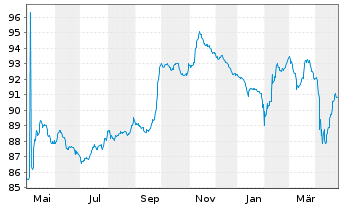 Chart Petróleos Mexicanos (PEMEX) EO-MTN. 2018(18/29) - 1 Year