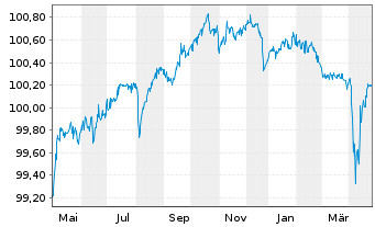 Chart Danske Bank AS DL-FLR Notes 2018(25/Und.) - 1 an