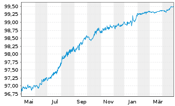 Chart Deutsche Telekom Intl Fin.B.V. EO-MTN. 2018(25) - 1 an