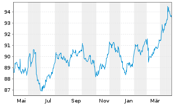 Chart TenneT Holding B.V. EO-Med.-Term Notes 2018(18/34) - 1 Jahr