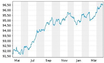 Chart Nationwide Building Society Mortg.Cov.Bds 2018(28) - 1 Year