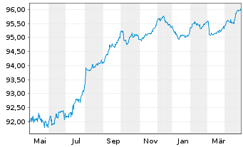 Chart Lettland, Republik EO-Medium-Term Notes 2018(28) - 1 an