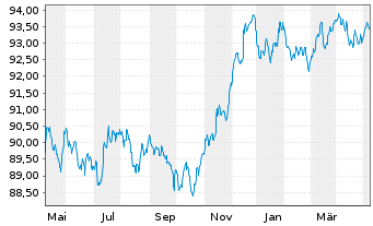 Chart JPMorgan Chase & Co. EO-FLR Med.Term Nts 18(18/29) - 1 an