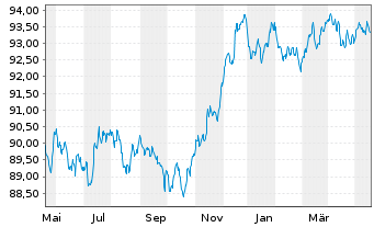 Chart JPMorgan Chase & Co. EO-FLR Med.Term Nts 18(18/29) - 1 Jahr