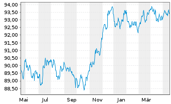 Chart JPMorgan Chase & Co. EO-FLR Med.Term Nts 18(18/29) - 1 Year