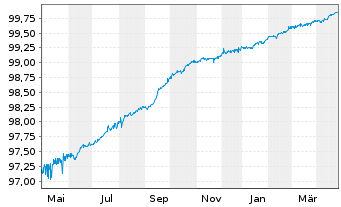 Chart Knorr-Bremse AG Medium Term Notes v.18(25/25) - 1 an