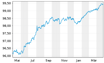 Chart ManpowerGroup Inc. EO-Notes 2018(18/26) - 1 Year