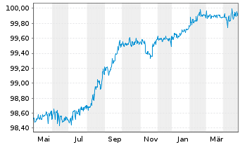 Chart Bulgarian Energy Holding EAD EO-Bonds 2018(25) - 1 Year