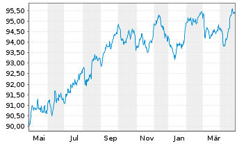 Chart Bayer Capital Corp. B.V. EO-Notes 2018(18/29) - 1 Year