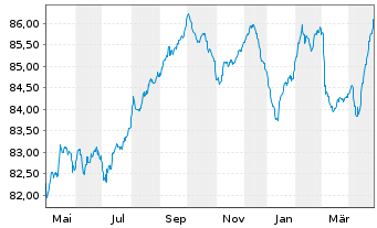 Chart Chile, Republik EO-Bonds 2019(31/31) - 1 Jahr