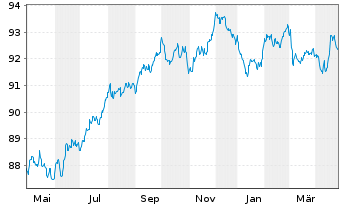 Chart Fiserv Inc. EO-Notes 2019(19/30) - 1 Year