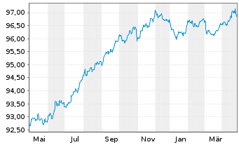 Chart Fiserv Inc. EO-Notes 2019(19/27) - 1 Jahr