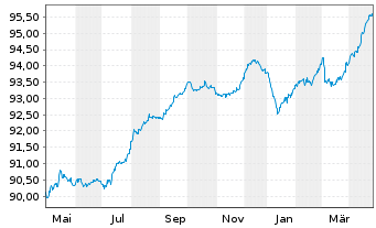 Chart Kroatien, Republik EO-Notes 2019(29) - 1 Year