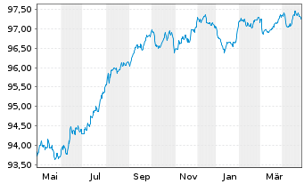 Chart Fidelity Natl Inform.Svcs Inc. EO-Nts. 2019(19/27) - 1 Year