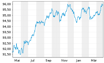 Chart Nasdaq Inc. EO-Notes 2019(19/29) - 1 Year