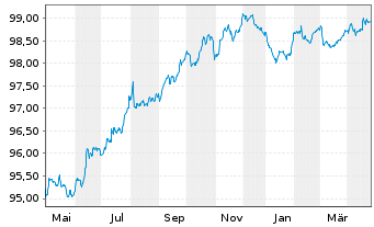 Chart Altria Group Inc. EO-Notes 2019(19/27) - 1 Jahr