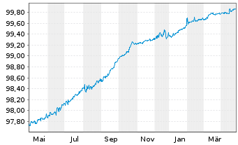 Chart Altria Group Inc. EO-Notes 2019(19/25) - 1 Jahr