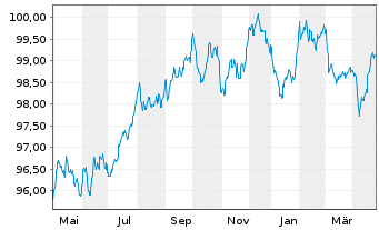 Chart Münchener Rückvers.-Ges. AG -Anl.v.18(29/49) - 1 Year