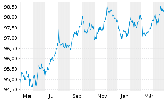 Chart Amphenol Technol. Holding GmbH Anleihe v.18(18/28) - 1 Jahr