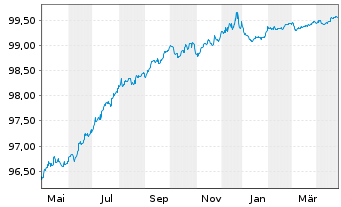 Chart WPC Eurobond B.V. EO-Notes 2018(18/26) - 1 Year