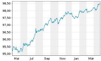 Chart Iberdrola Finanzas S.A. EO-Med.T.Nts 2018(26/26) - 1 Jahr