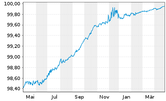 Chart AIB Group PLC EO-M.-T.Non-Pref.Nts 18(25) - 1 an