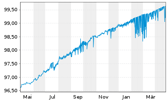 Chart European Investment Bank EO-Med.Term Nts. 2018(25) - 1 Year