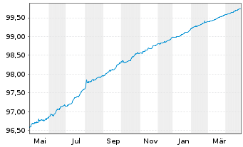 Chart BNZ Inter. Fund. Ltd.(Ldn Br.) Cov.Bds 2018(25) - 1 Year