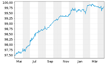 Chart BPP Europe Holdings S.A.R.L. EO-MTN. 2018(18/25) - 1 Year