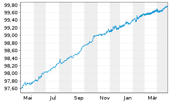 Chart O2 Telefónica Dtld. Finanzier. v.2018(2025/2025) - 1 an