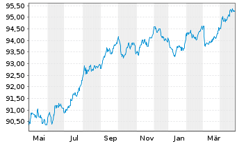 Chart Dt.Apotheker- u. Ärztebank Nts.v.18(28)A.1469 - 1 Year