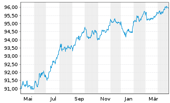 Chart Ignitis Group UAB EO-Medium-Term Nts 2018(18/28) - 1 an