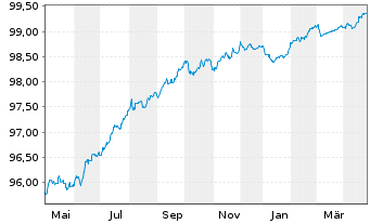 Chart Vesteda Finance B.V. EO-Med.Term Notes 2018(18/26) - 1 Year