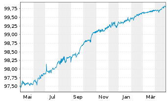 Chart Fresenius Medical Care KGaA MTN v.2018(2025) - 1 Year