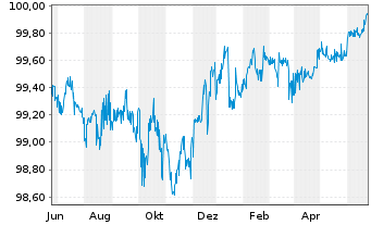 Chart K+S Aktiengesellschaft Anleihe v.2018 (2024/2024) - 1 Jahr