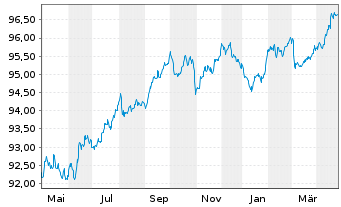 Chart Westpac Banking Corp. EO-Medium-Term Nts 2018(28) - 1 Year