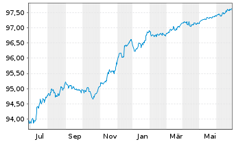Chart Citigroup Inc. EO-FLR Med.-Term Nts 18(25/26) - 1 an