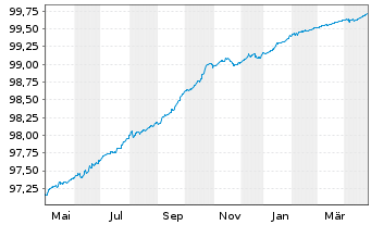 Chart Citigroup Inc. EO-FLR Med.-Term Nts 18(25/26) - 1 an