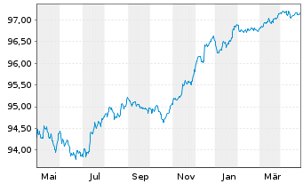 Chart Citigroup Inc. EO-FLR Med.-Term Nts 18(25/26) - 1 Year