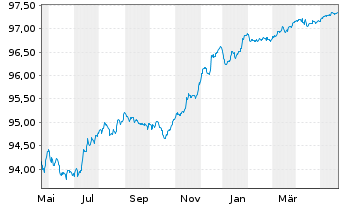 Chart Citigroup Inc. EO-FLR Med.-Term Nts 18(25/26) - 1 Year