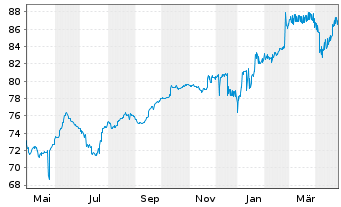 Chart Altice France S.A. EO-Notes 2018(18/27) Reg.S - 1 Jahr