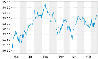 Chart Goldman Sachs Group Inc., The LS-MTN. 2018(29) - 1 Jahr