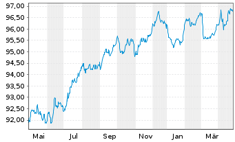 Chart Prologis Euro Finance LLC EO-Notes 2018(18/29) - 1 Year